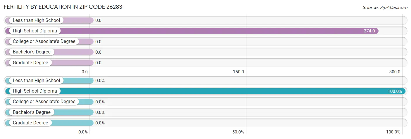 Female Fertility by Education Attainment in Zip Code 26283