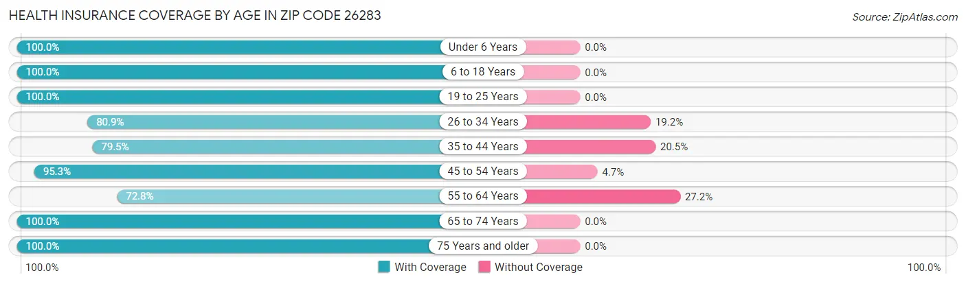 Health Insurance Coverage by Age in Zip Code 26283