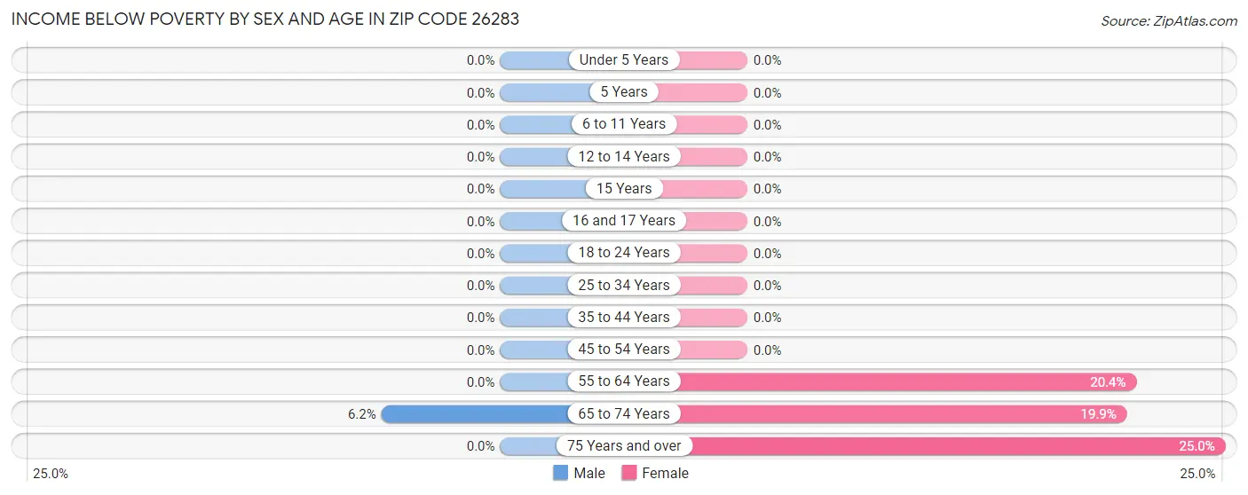 Income Below Poverty by Sex and Age in Zip Code 26283