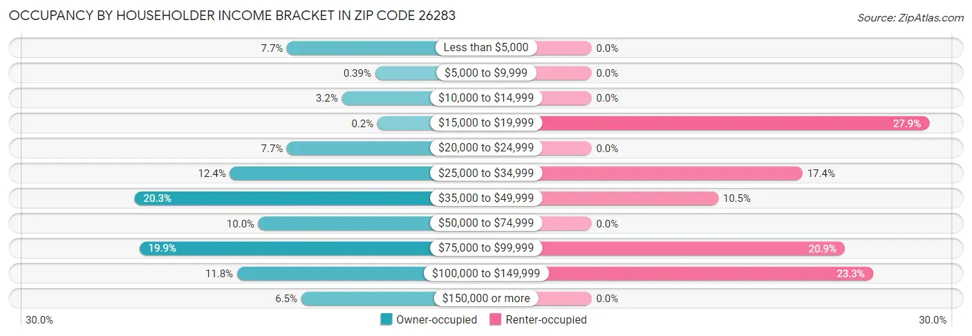 Occupancy by Householder Income Bracket in Zip Code 26283