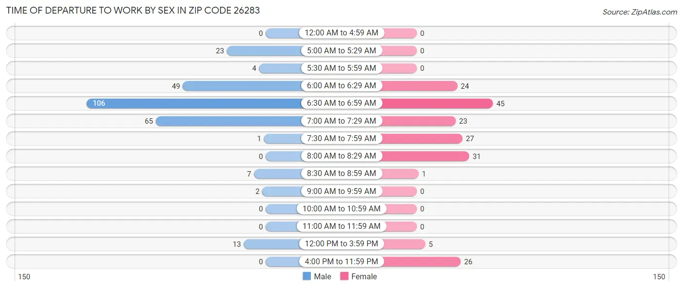 Time of Departure to Work by Sex in Zip Code 26283