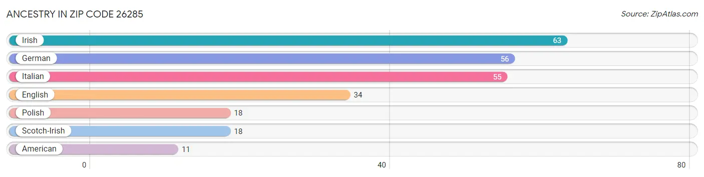 Ancestry in Zip Code 26285