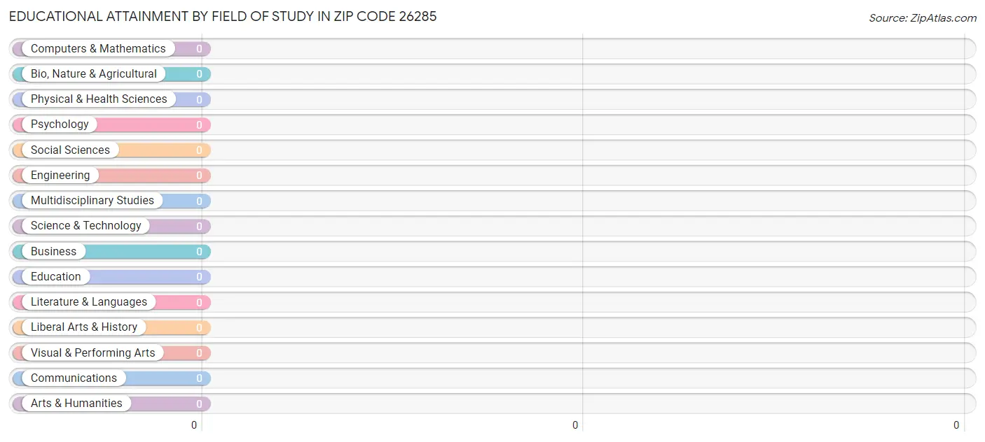 Educational Attainment by Field of Study in Zip Code 26285