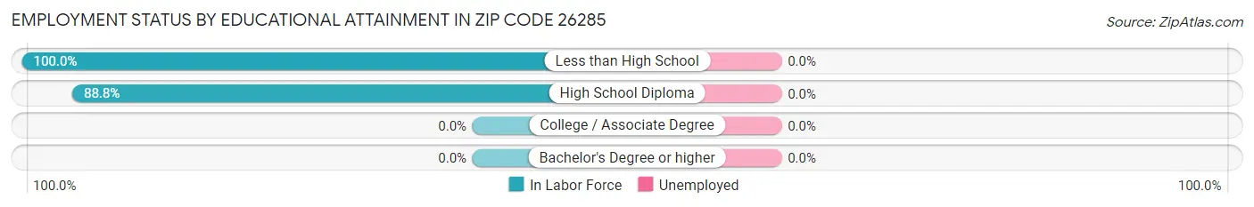 Employment Status by Educational Attainment in Zip Code 26285
