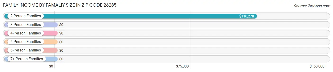 Family Income by Famaliy Size in Zip Code 26285