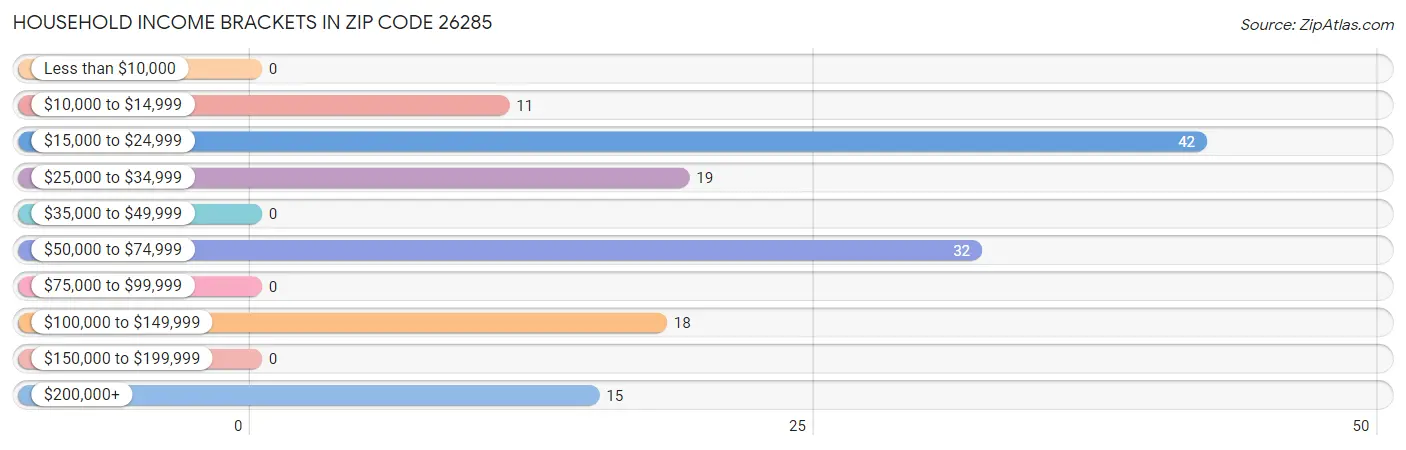 Household Income Brackets in Zip Code 26285