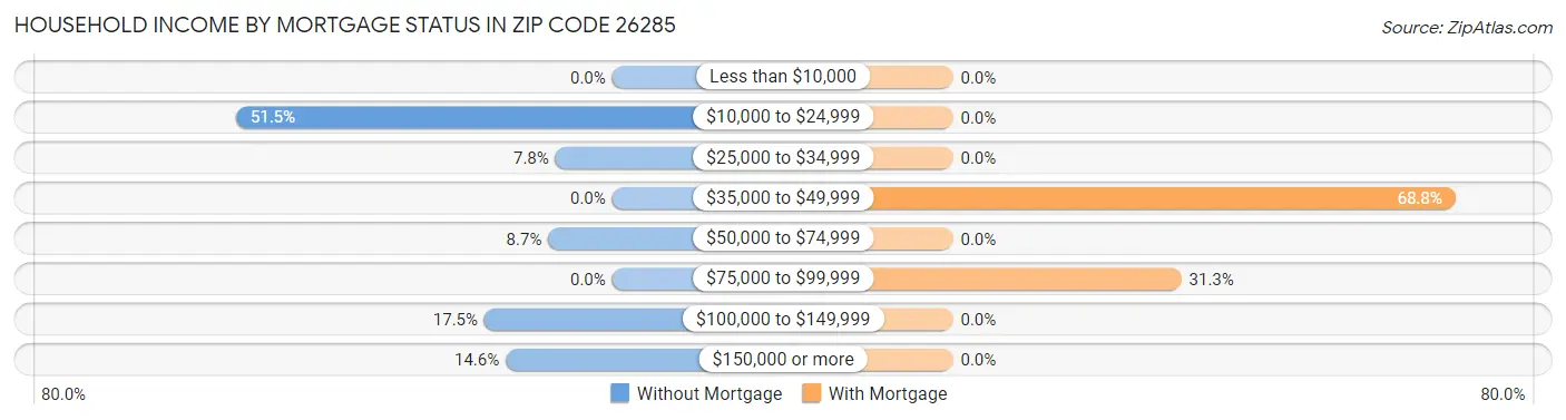 Household Income by Mortgage Status in Zip Code 26285