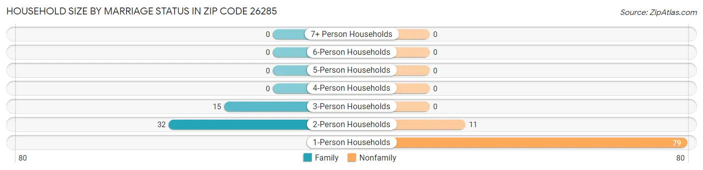 Household Size by Marriage Status in Zip Code 26285