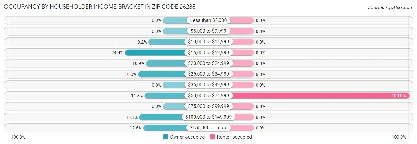 Occupancy by Householder Income Bracket in Zip Code 26285