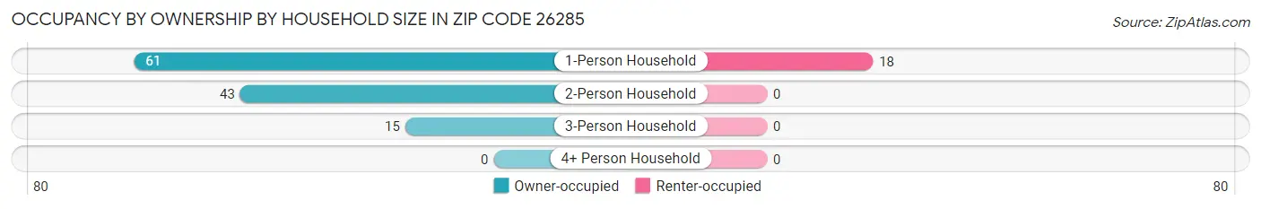 Occupancy by Ownership by Household Size in Zip Code 26285