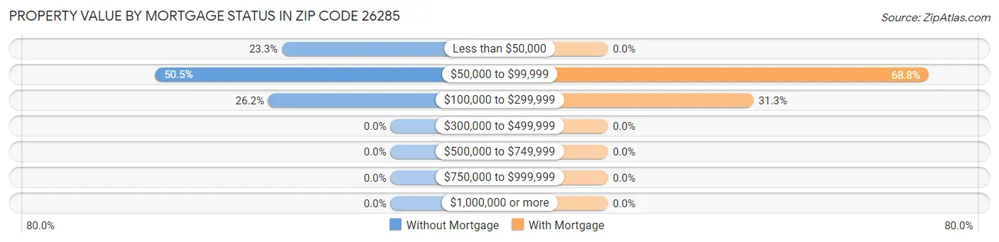 Property Value by Mortgage Status in Zip Code 26285