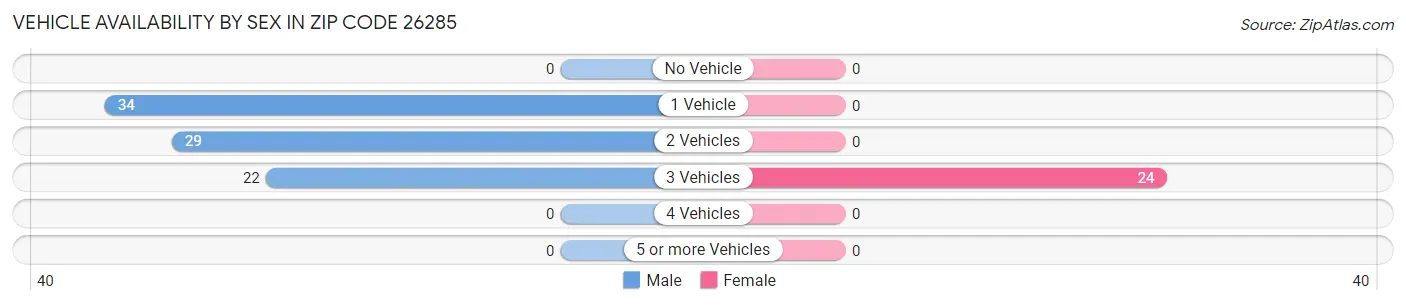 Vehicle Availability by Sex in Zip Code 26285