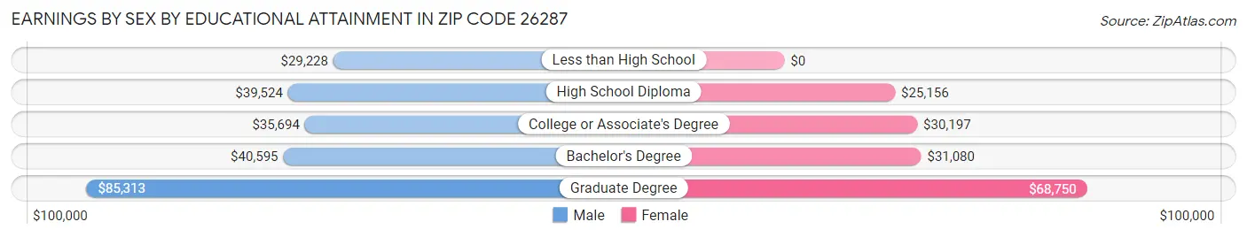 Earnings by Sex by Educational Attainment in Zip Code 26287