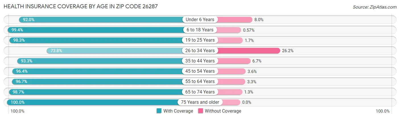 Health Insurance Coverage by Age in Zip Code 26287