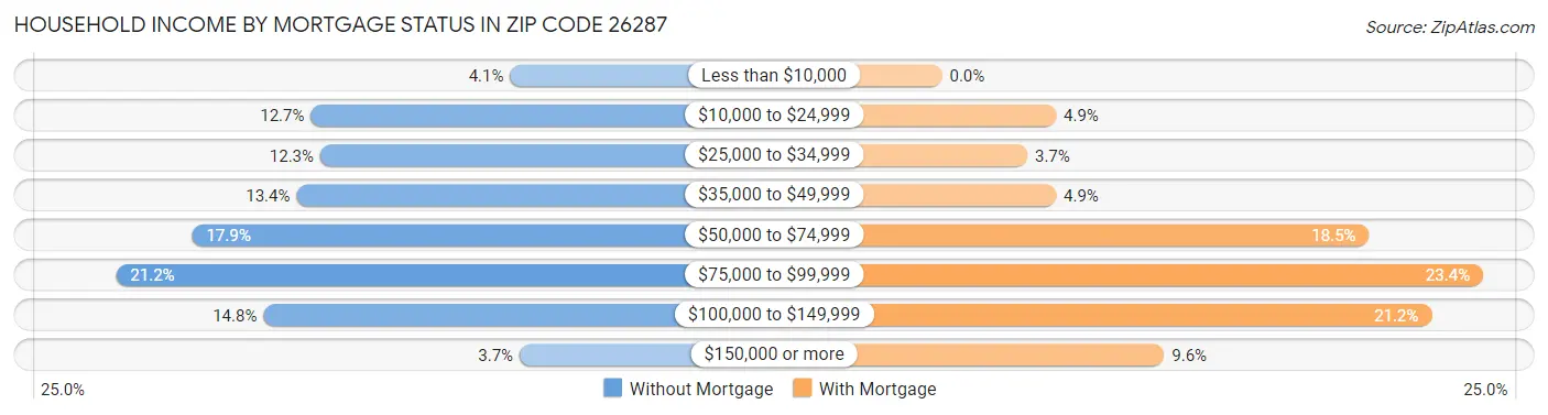 Household Income by Mortgage Status in Zip Code 26287