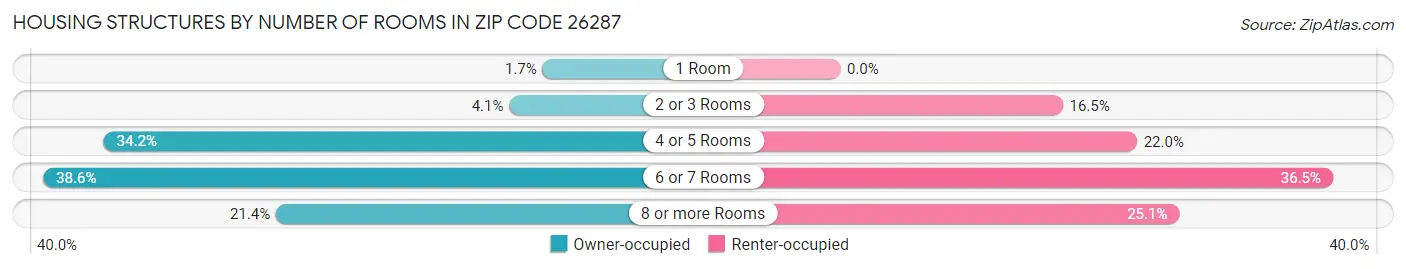 Housing Structures by Number of Rooms in Zip Code 26287