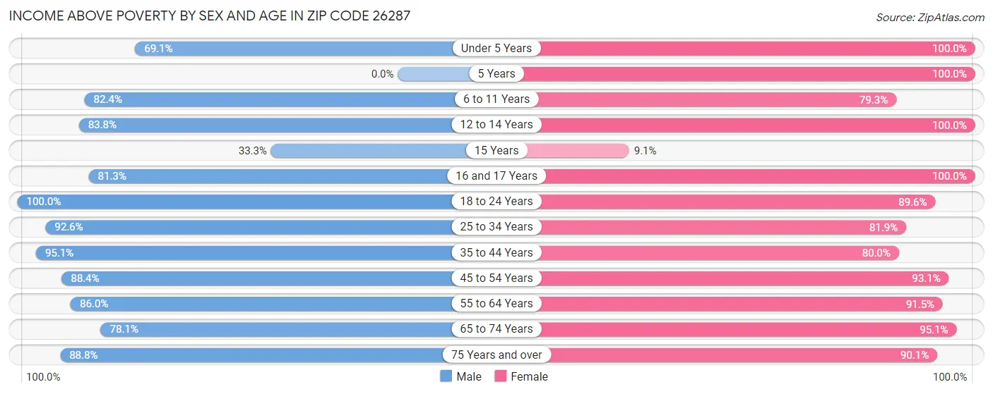 Income Above Poverty by Sex and Age in Zip Code 26287