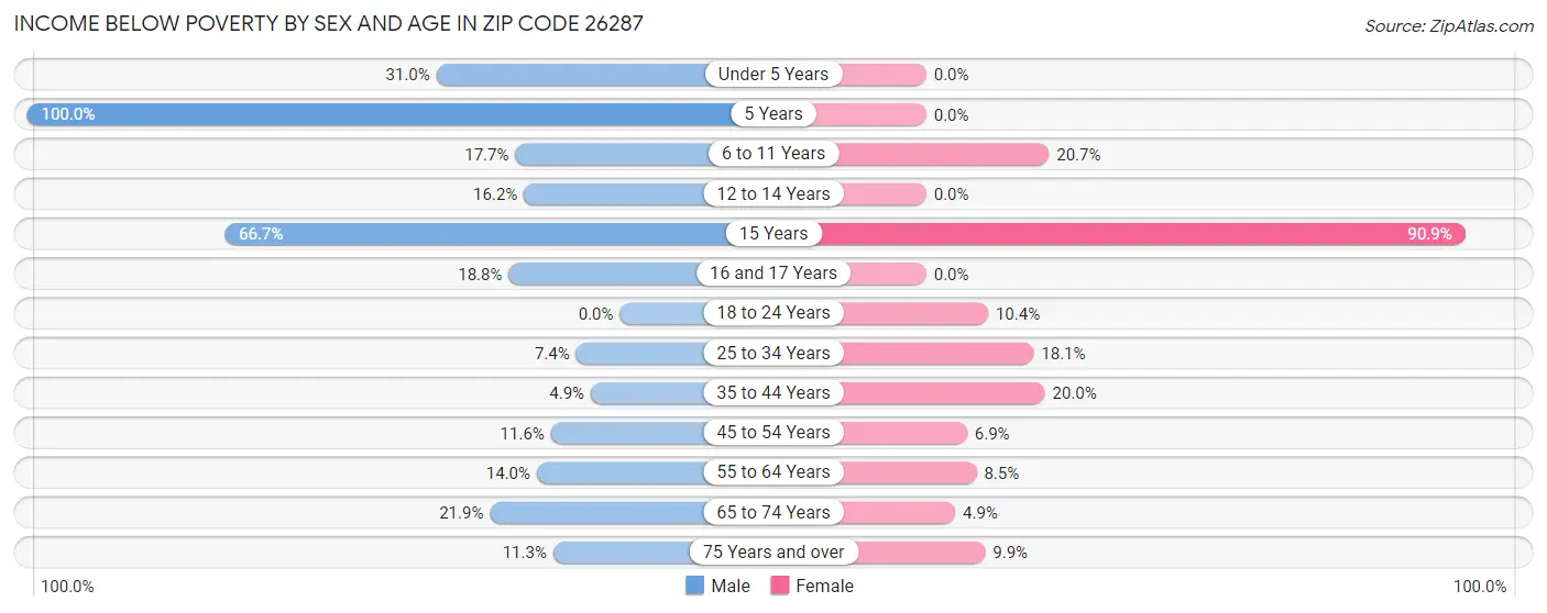 Income Below Poverty by Sex and Age in Zip Code 26287