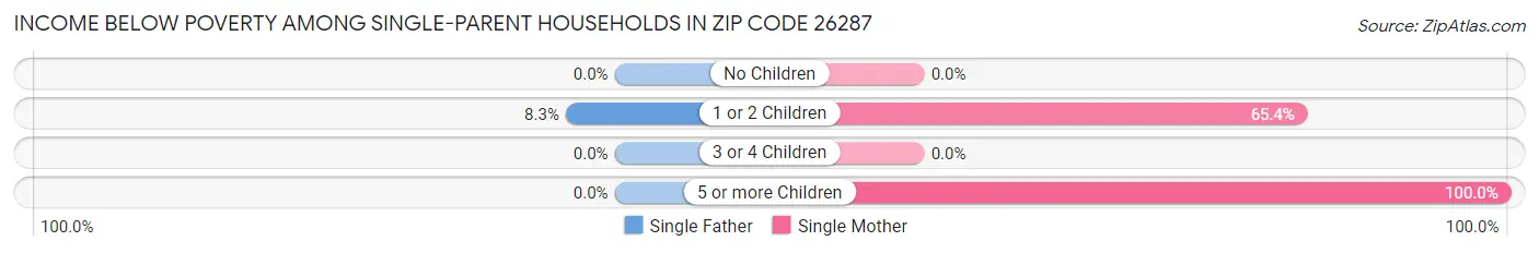 Income Below Poverty Among Single-Parent Households in Zip Code 26287