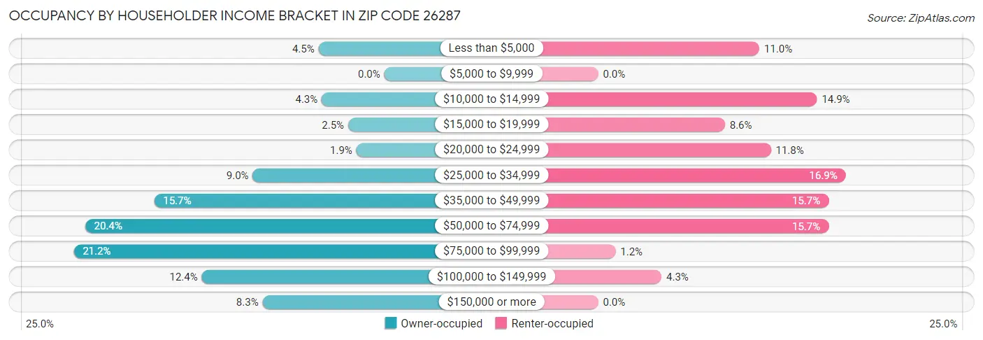 Occupancy by Householder Income Bracket in Zip Code 26287