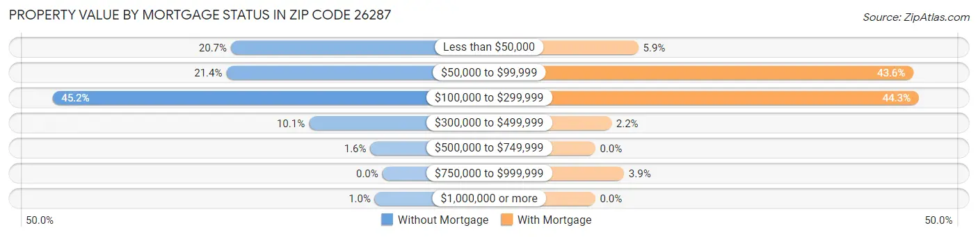 Property Value by Mortgage Status in Zip Code 26287