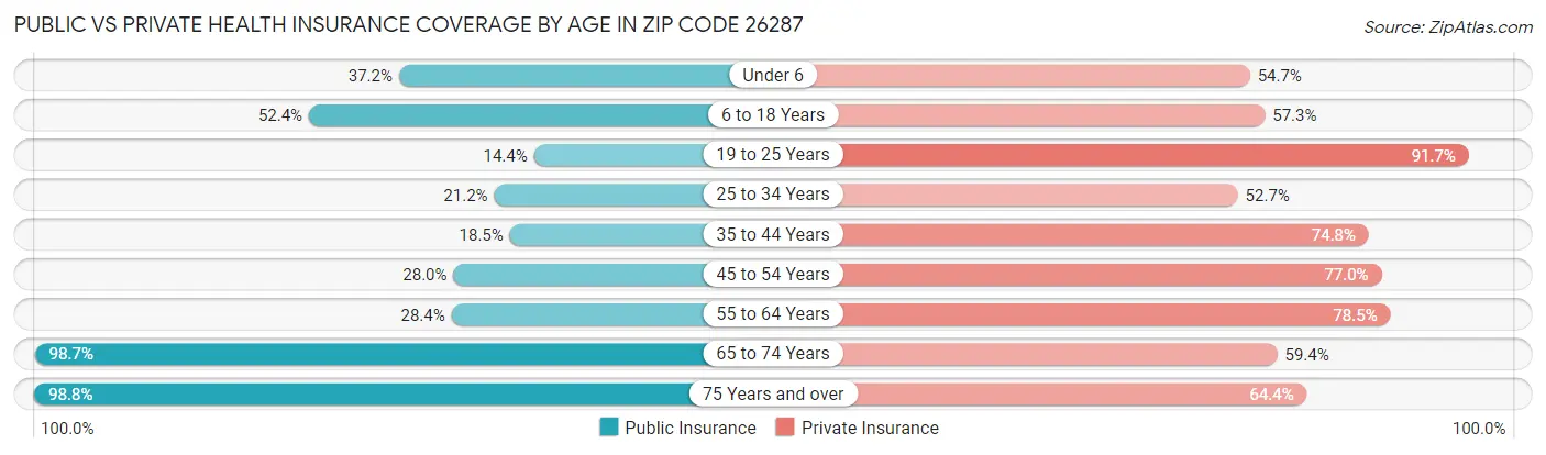 Public vs Private Health Insurance Coverage by Age in Zip Code 26287