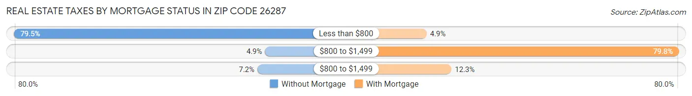 Real Estate Taxes by Mortgage Status in Zip Code 26287