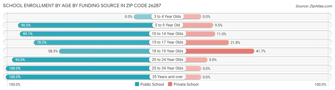 School Enrollment by Age by Funding Source in Zip Code 26287