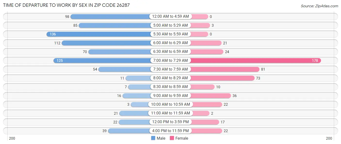 Time of Departure to Work by Sex in Zip Code 26287