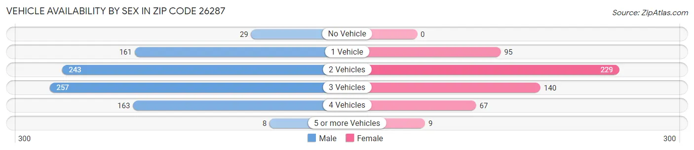 Vehicle Availability by Sex in Zip Code 26287