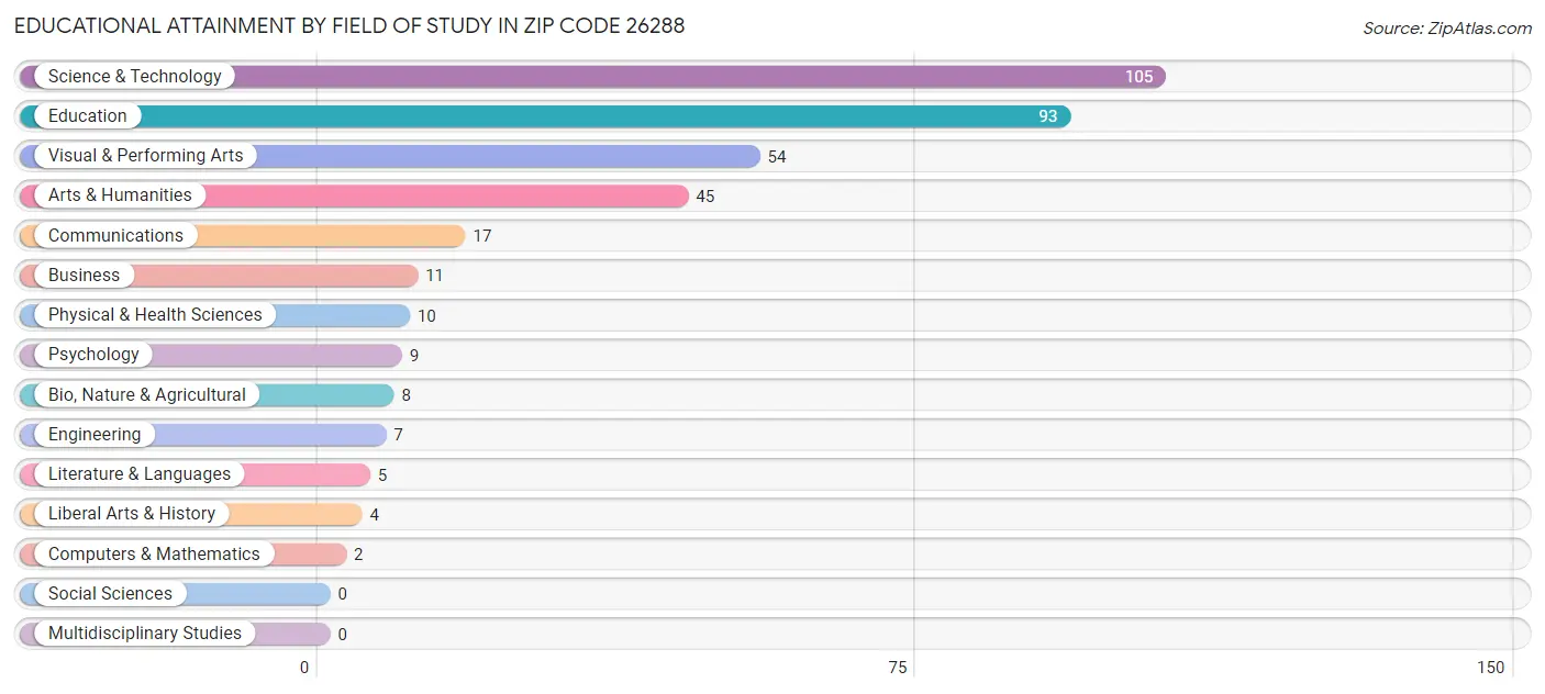 Educational Attainment by Field of Study in Zip Code 26288