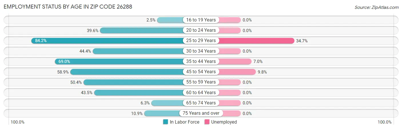 Employment Status by Age in Zip Code 26288