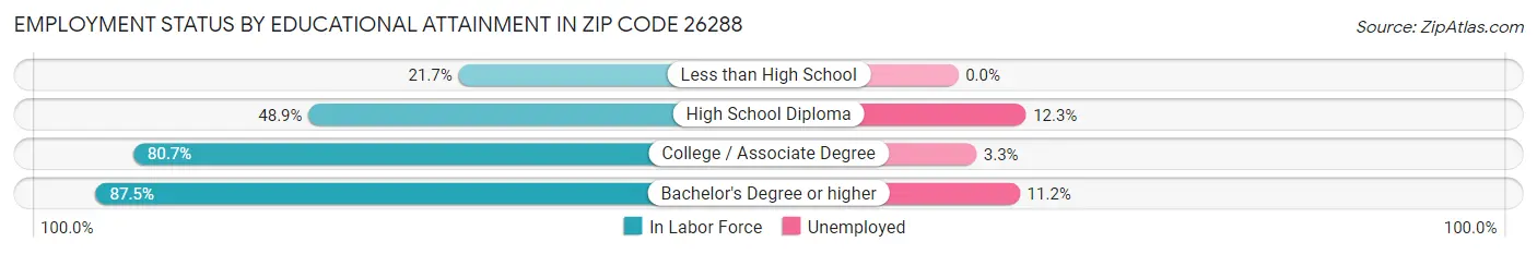 Employment Status by Educational Attainment in Zip Code 26288