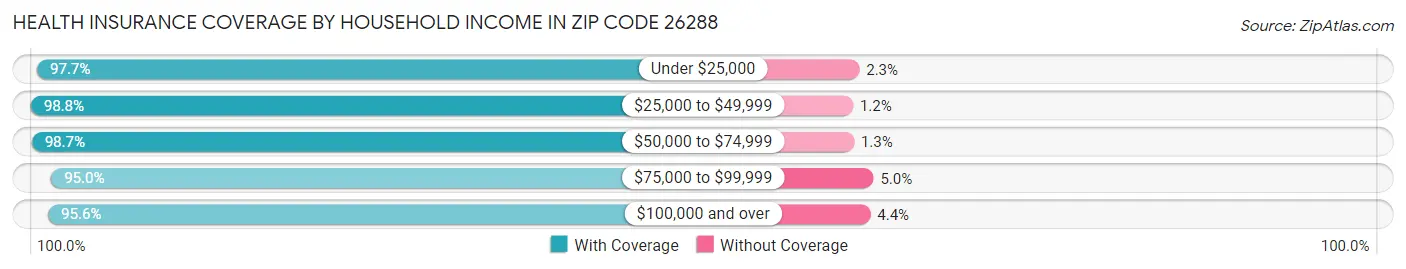 Health Insurance Coverage by Household Income in Zip Code 26288
