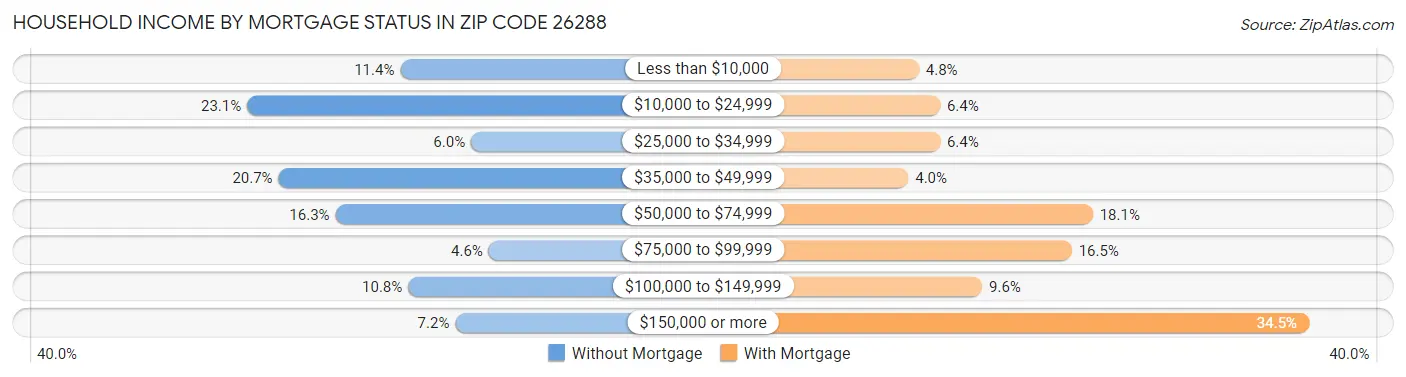 Household Income by Mortgage Status in Zip Code 26288