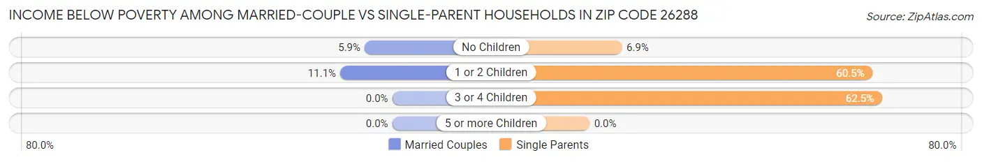 Income Below Poverty Among Married-Couple vs Single-Parent Households in Zip Code 26288