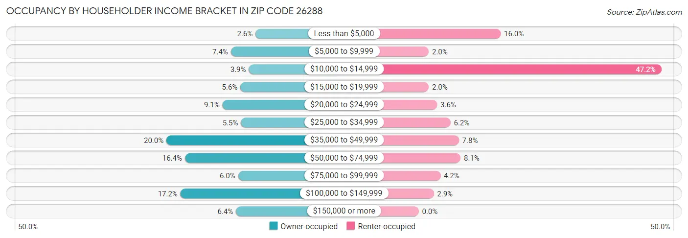 Occupancy by Householder Income Bracket in Zip Code 26288