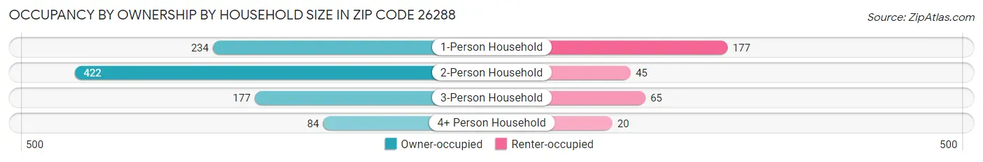 Occupancy by Ownership by Household Size in Zip Code 26288
