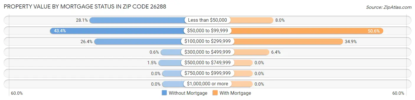 Property Value by Mortgage Status in Zip Code 26288