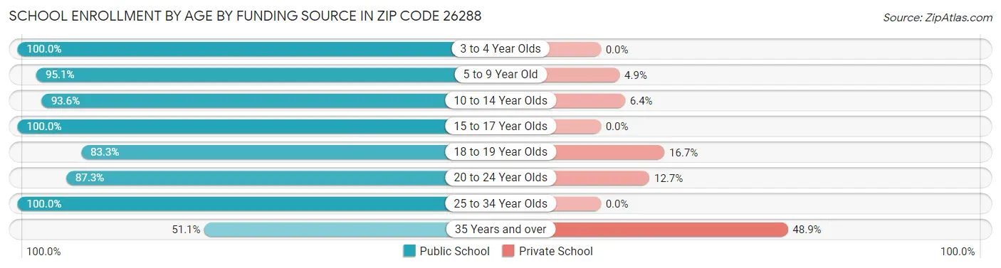 School Enrollment by Age by Funding Source in Zip Code 26288