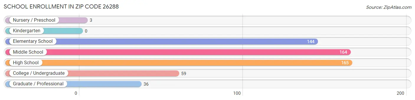 School Enrollment in Zip Code 26288