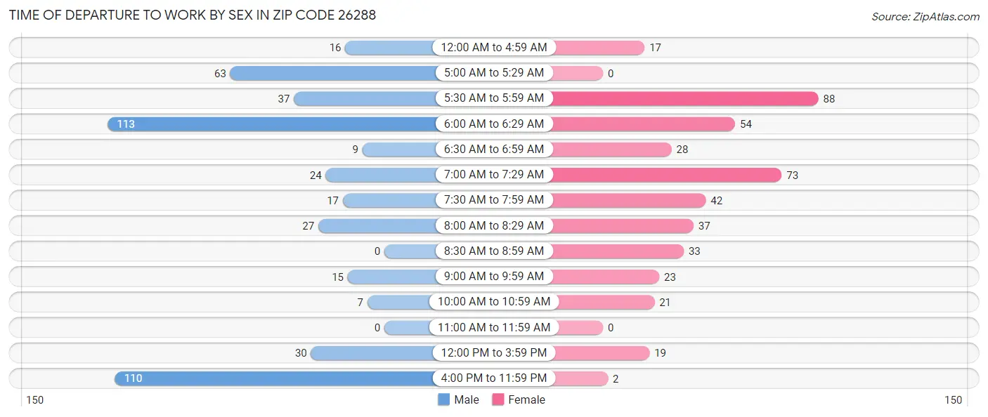 Time of Departure to Work by Sex in Zip Code 26288