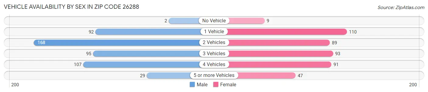 Vehicle Availability by Sex in Zip Code 26288