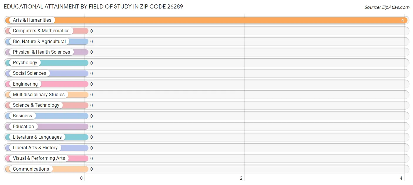 Educational Attainment by Field of Study in Zip Code 26289