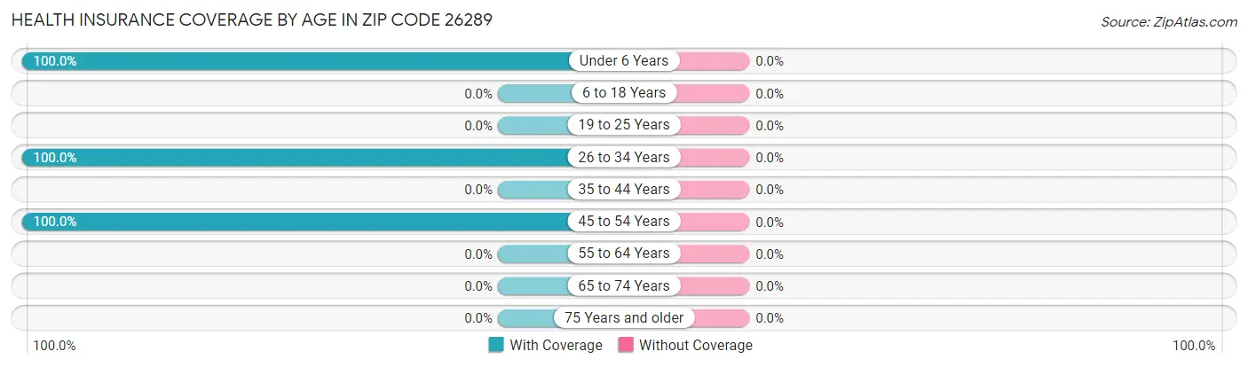 Health Insurance Coverage by Age in Zip Code 26289