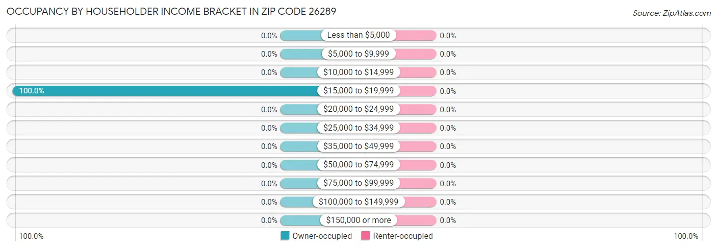 Occupancy by Householder Income Bracket in Zip Code 26289