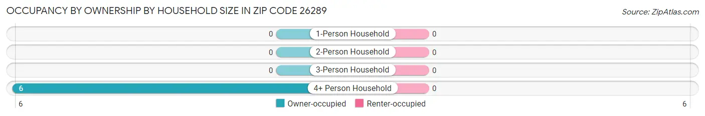 Occupancy by Ownership by Household Size in Zip Code 26289
