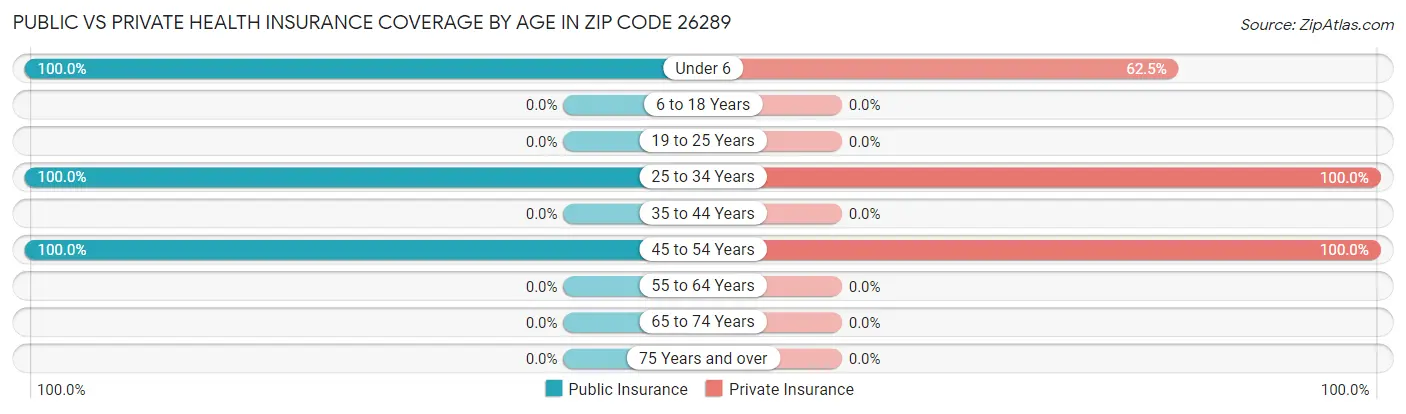Public vs Private Health Insurance Coverage by Age in Zip Code 26289