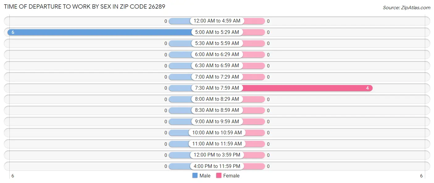 Time of Departure to Work by Sex in Zip Code 26289