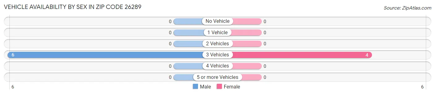 Vehicle Availability by Sex in Zip Code 26289